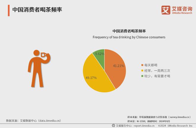 025年中国茶叶产业发展及消费者洞察行业报告AG真人游戏平台入口艾媒咨询｜2024-2(图11)