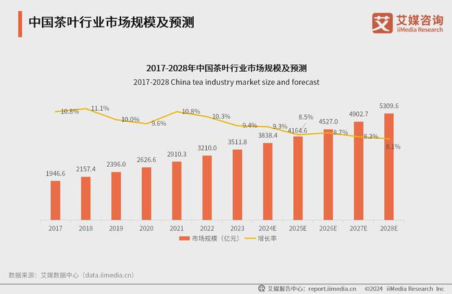 025年中国茶叶产业发展及消费者洞察行业报告AG真人游戏平台入口艾媒咨询｜2024-2(图19)