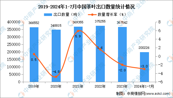 茶叶出口数据统计分析：出口量小幅下降AG真人游戏2024年1-7月中国(图2)