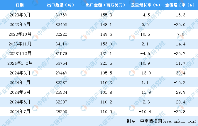 茶叶出口数据统计分析：出口量小幅下降AG真人游戏2024年1-7月中国(图1)