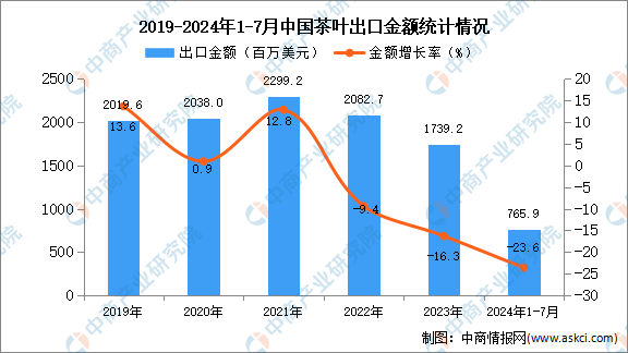 茶叶出口数据统计分析：出口量小幅下降AG真人游戏2024年1-7月中国(图3)